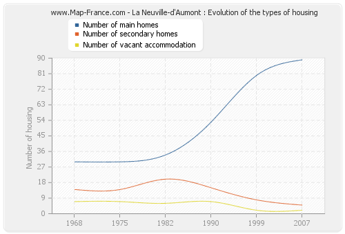 La Neuville-d'Aumont : Evolution of the types of housing